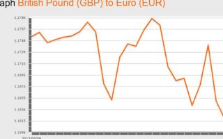 Currency update August 2013