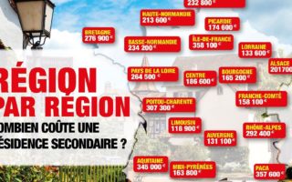 Where do the French buy holiday homes and what do they pay?