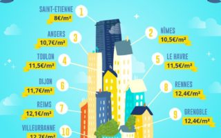 Discover the cheapest cities in France to rent a property
