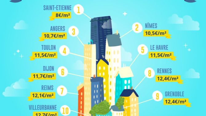 Discover the cheapest cities in France to rent a property