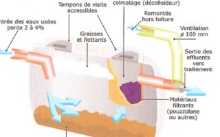 How a septic fosse works