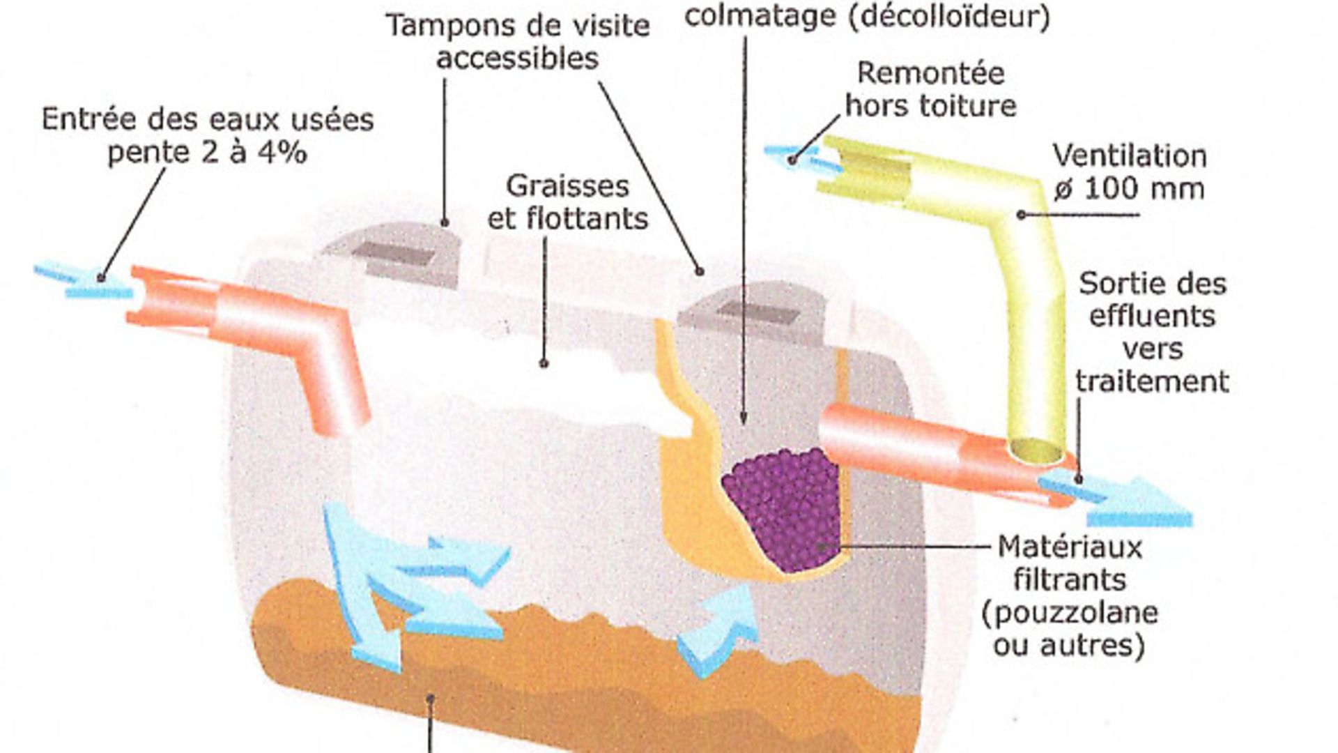 How a septic fosse works - Complete France